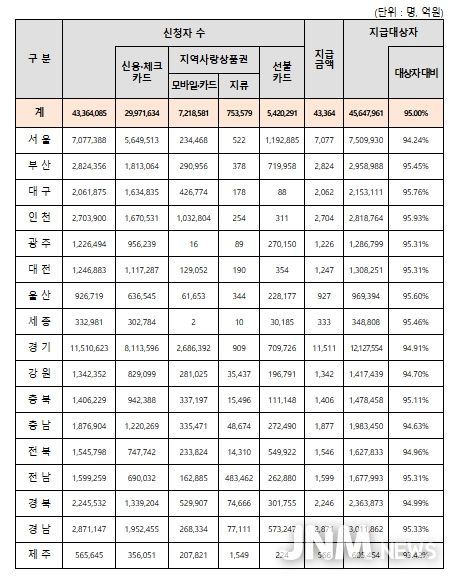 시・도별 2차 신청・지급 현황 (‘25.10.19. 24시 기준)