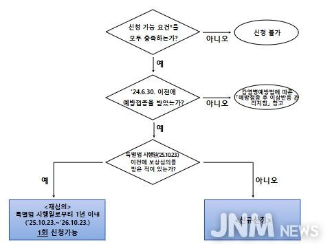 특별법에 따른 피해보상 신청절차
