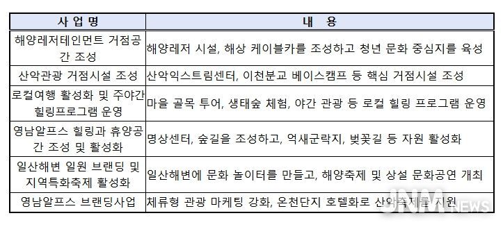 울산 해양산악레저 특구 특화사업 내역(총 6개)