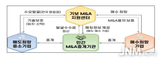 민·관협력 M&A 플랫폼