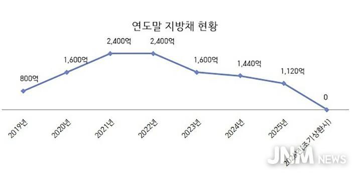 성남시 지방채 현황