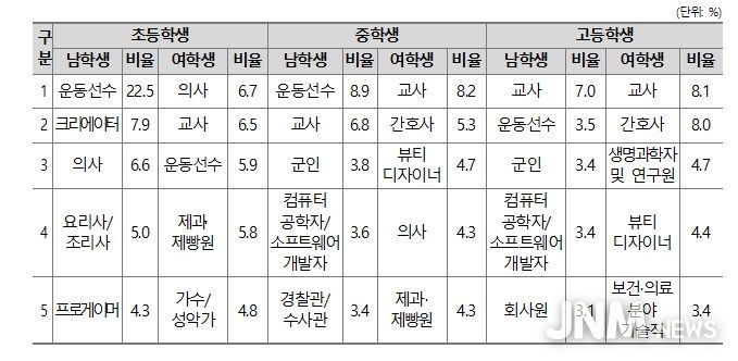 성별 희망직업 – 상위 5개