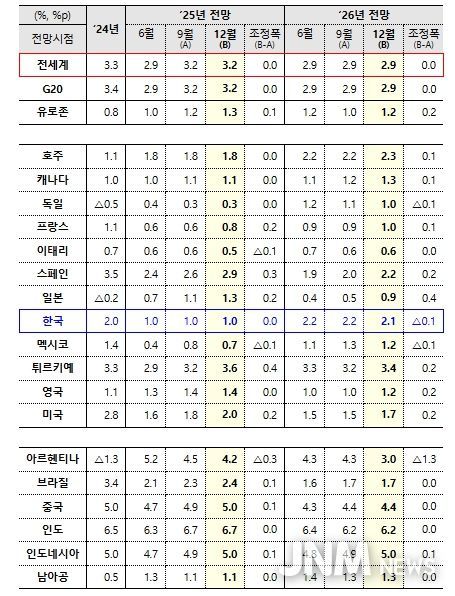 「OECD 경제전망」(성장률)