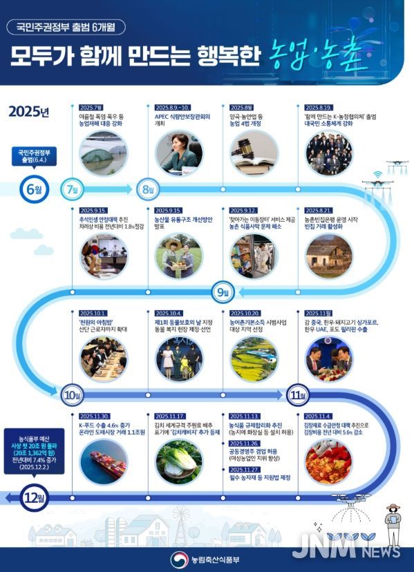 이재명 정부 출범 6개월 주요 농정성과