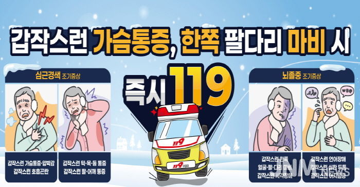 예산군보건소 겨울철 큰 일교차로 심근경색과 뇌졸중 발생 위험이 높아짐에 따라 조기 증상 인지와 빠른 119 신고가 회복률을 좌우하는 가장 중요한 대응이라고 강조했다.