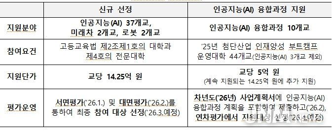 2026년 첨단산업 인재양성 부트캠프 신규 지원계획(안)