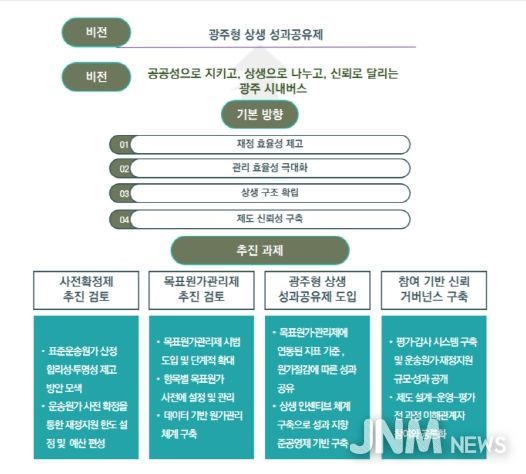 광주광역시 시내버스 준공영제 발전 방안 정책 연구