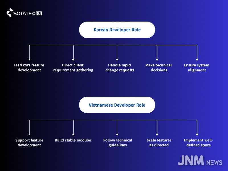소타텍 코리아 개발자 Role