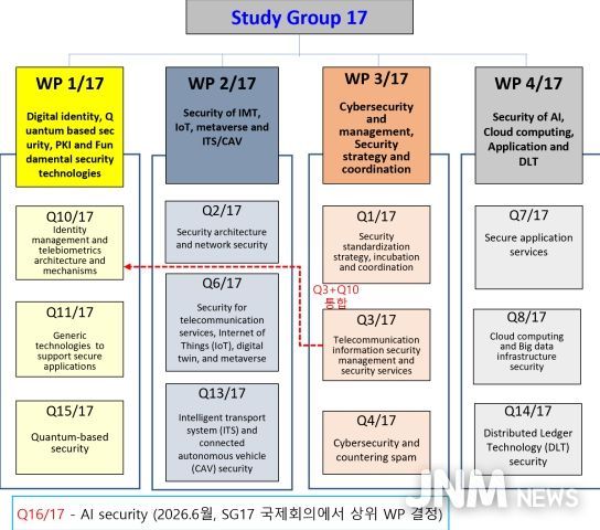 ITU-T 정보보호연구반(SG17) 개요