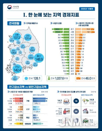 월간 지역 경제지표 주요 내용(한 눈에 보는 지역 경제지표)