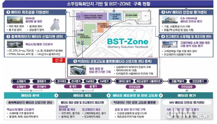 소부장특화단지 기반 및 BST-ZONE 구축 현황