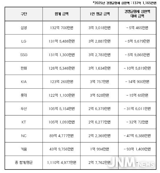 2025년 구단별 연봉 상위 40명 합계 금액