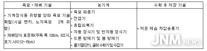 소개 기술 및 전시 농기계