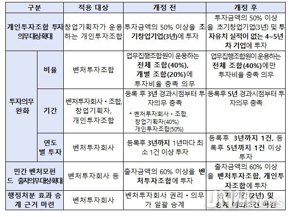 벤처투자 규제 개선 세부내용