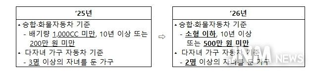 자동차 재산 기준 완화