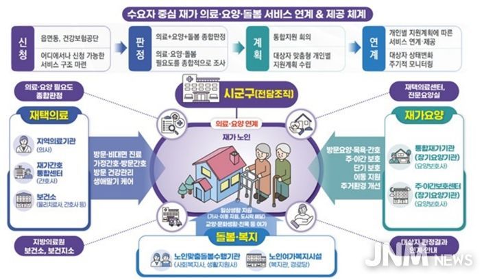 통합돌봄 체계도