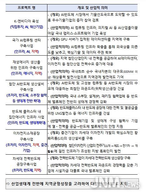 1차 메가프로젝트 7건 개요