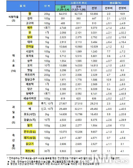 주요 농축산물(29개 품목) 소비자가격 동향(2.6일 기준)