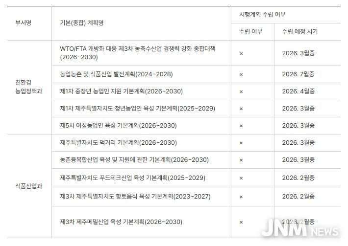 친환경농업정책과·식품산업과 소관 시행계획 수립 현황