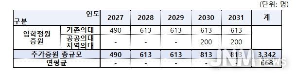 연도별 양성규모