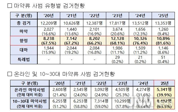 신종 마약류 동향 관련 통계