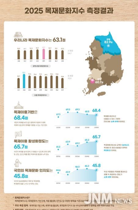 2025년 목재문화지수 인포그래픽