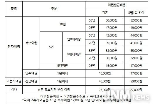 여권발급수수료 인상 전후 비교표