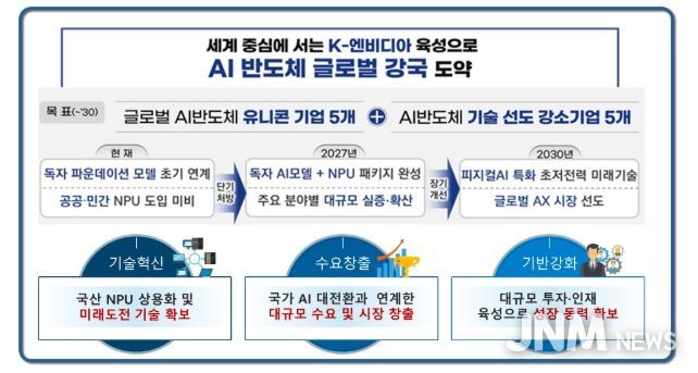 인공지능 반도체 산업 도약 전략(’25.12.18)